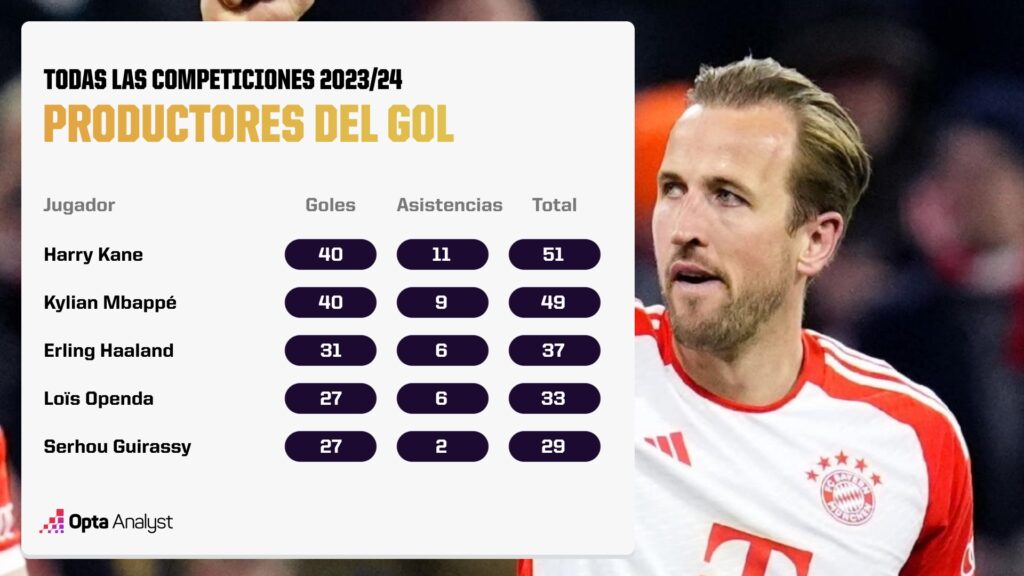 Harry Kane stat (Opta)
