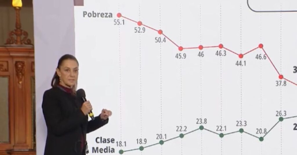 Sheinbaum destaca que México lidera crecimiento de clase media en ...